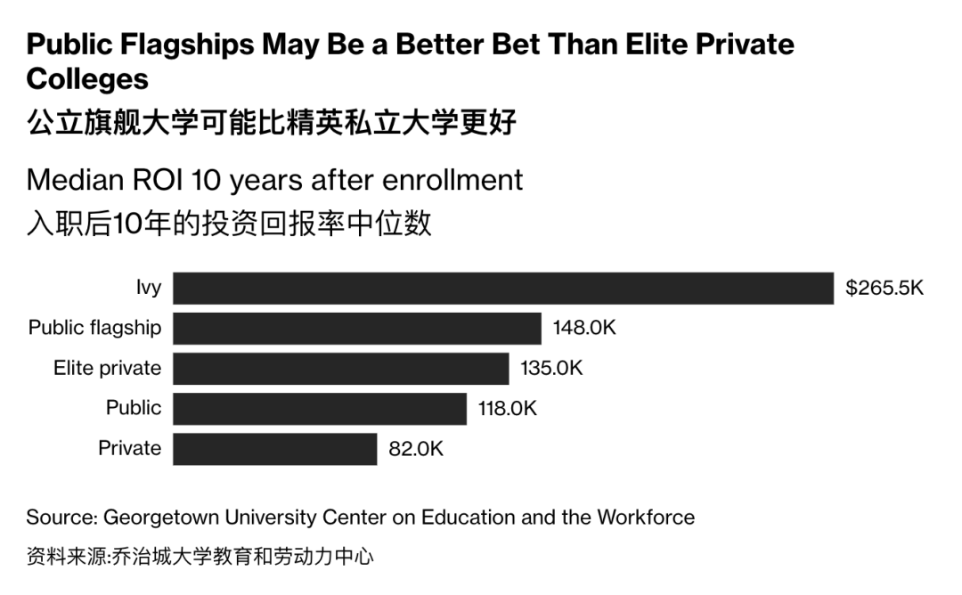 深扒美国上千所大学、超5万人就业数据，从投资回报率选专业，竟然是这样的